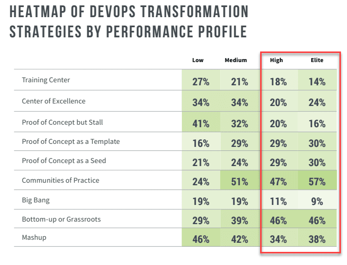 Spreading DevOps across an organization