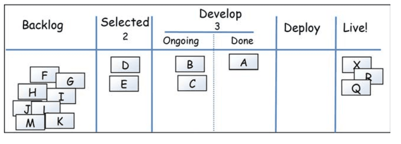 Managing WIP through a process