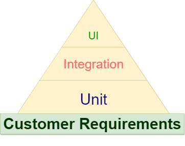 When unit tests are a waste of time
