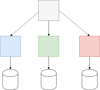 Microservices too early